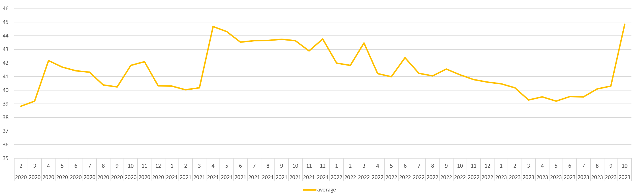 Average price of subscriptuon per member, X axis - time, Y axis - price in CZK